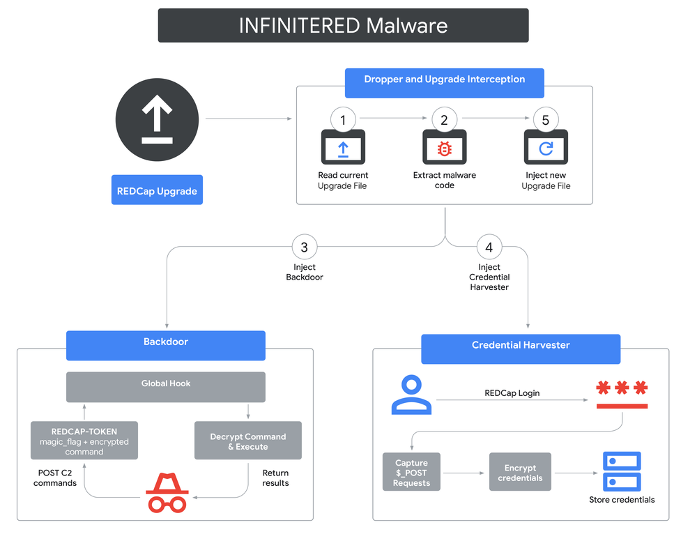 Diagrama do INFINITERED