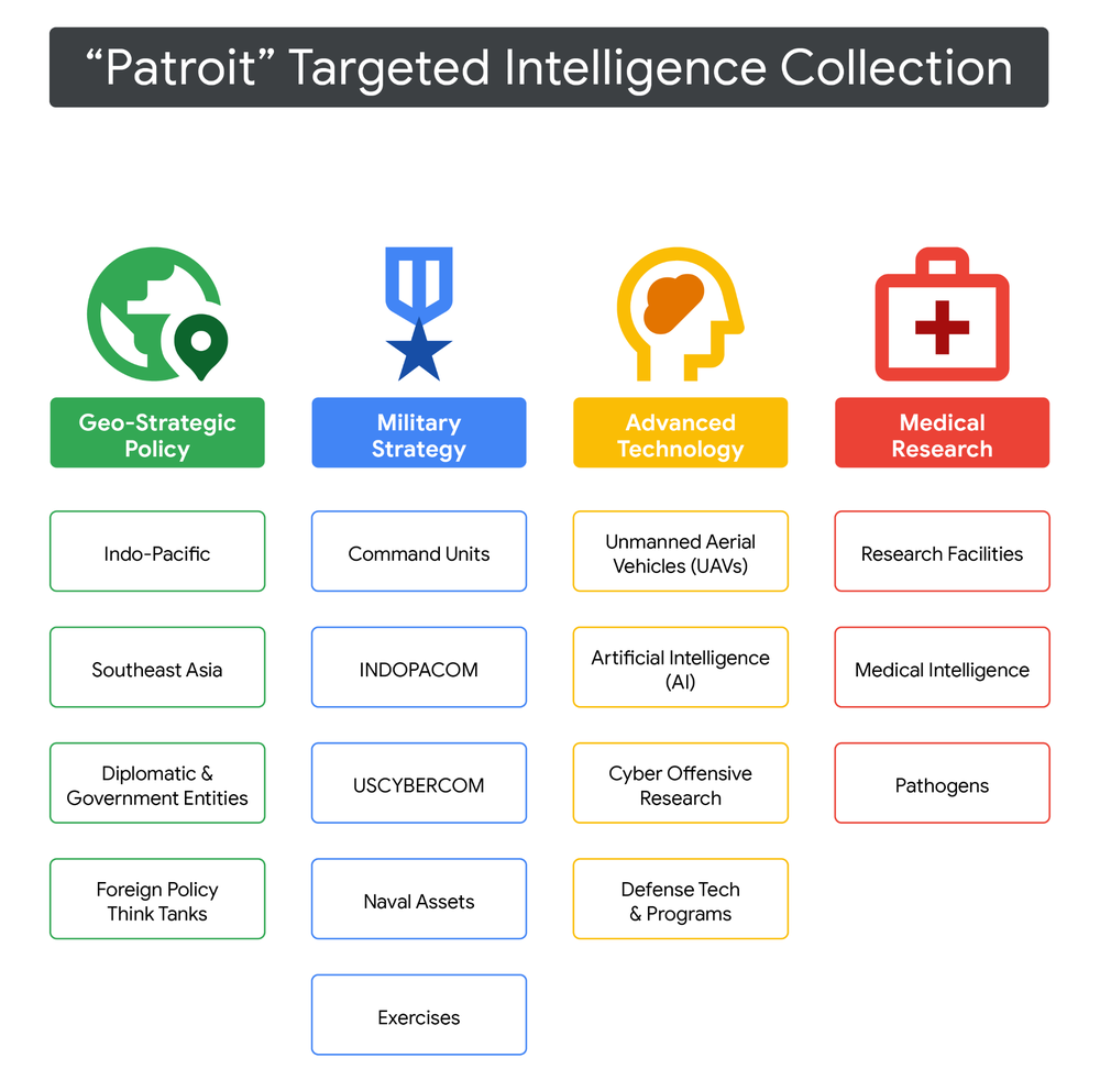 Categorias de coleta de inteligência