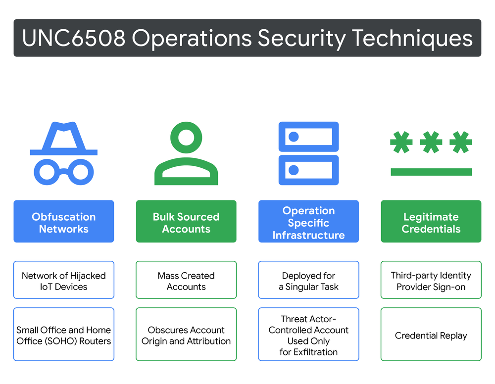 Técnicas de segurança operacional do UNC6508