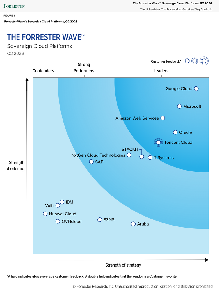 Sovereign Cloud Platforms