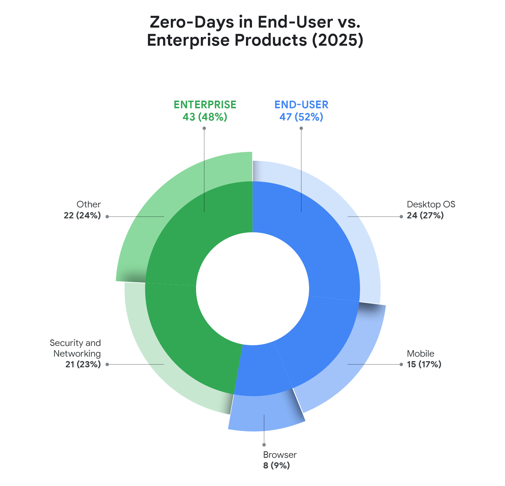 2025 zero-days in end-user vs enterprise products