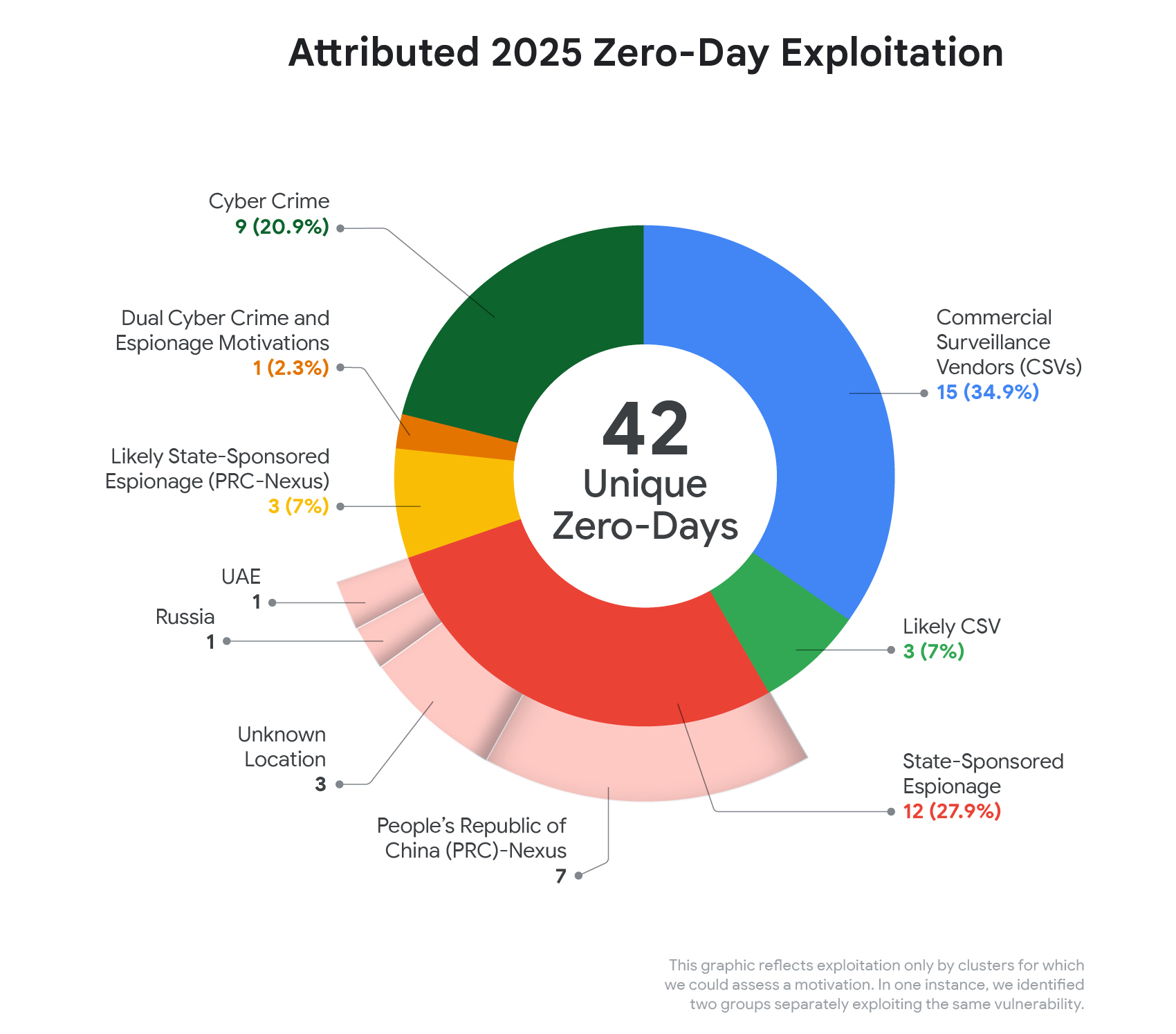 Attributed 2025 zero-day exploitation
