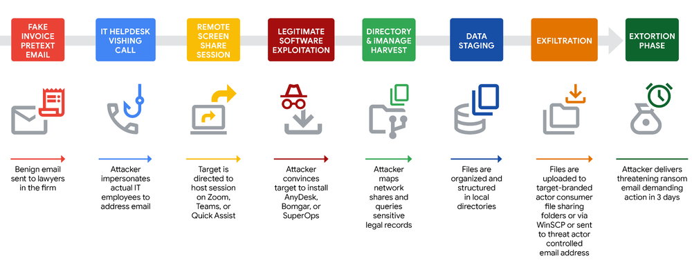 UNC3753 Attack Lifecycle