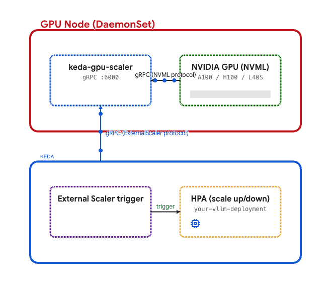Imagem: Fluxograma do GPU Node (DaemonSet)