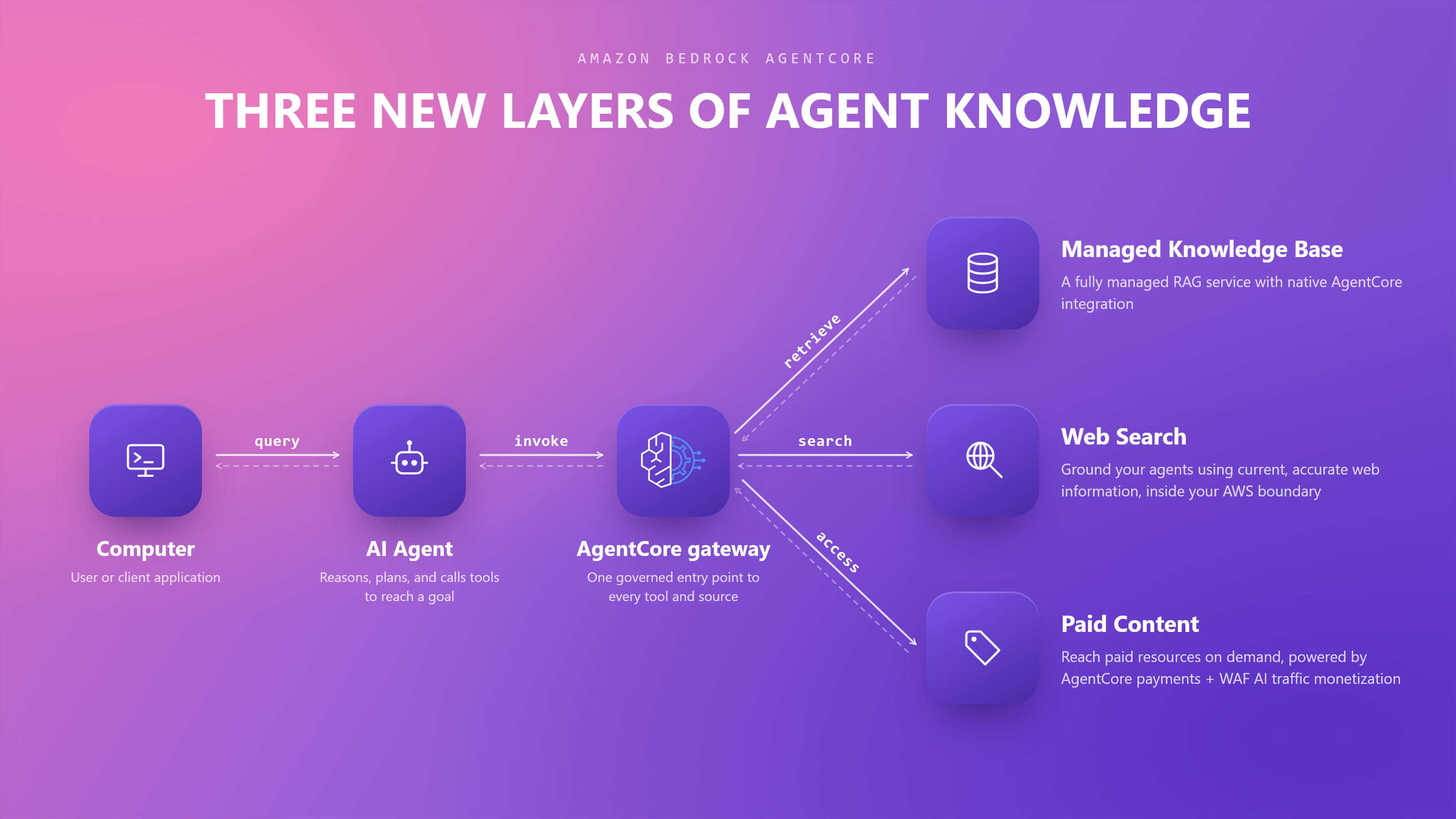 Knowledge Layers