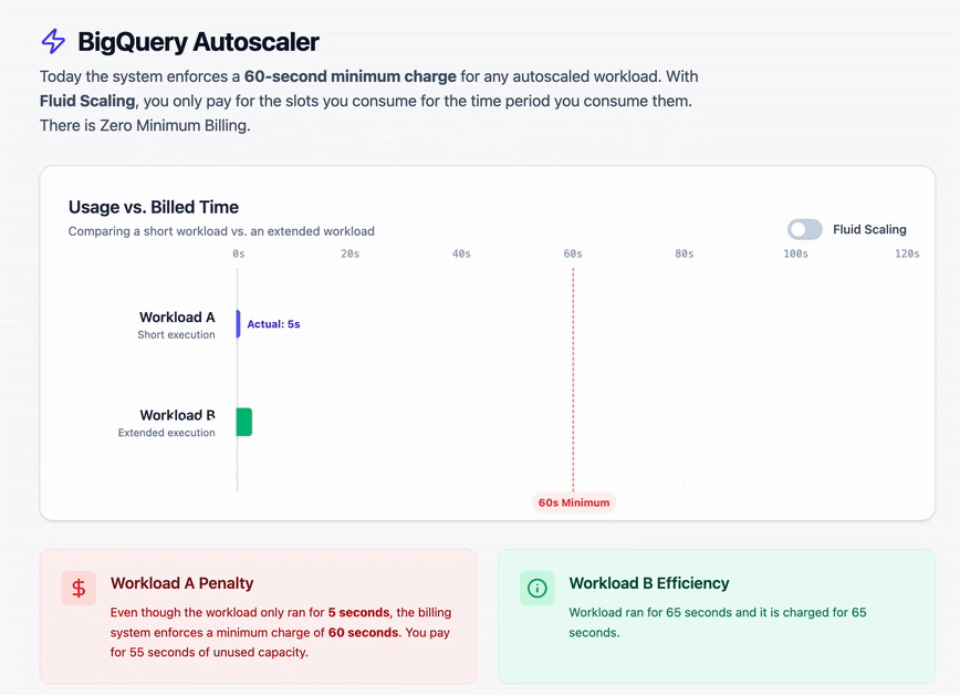 BigQuery fluid scaling for unpredictable workloads