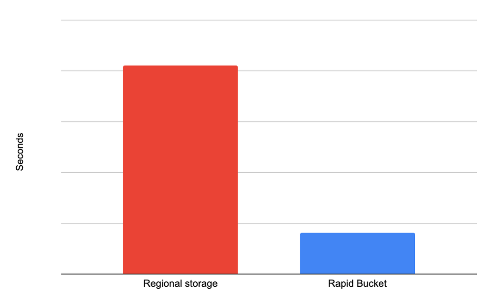 1_5x faster checkpoint restores with Rapid Bucket