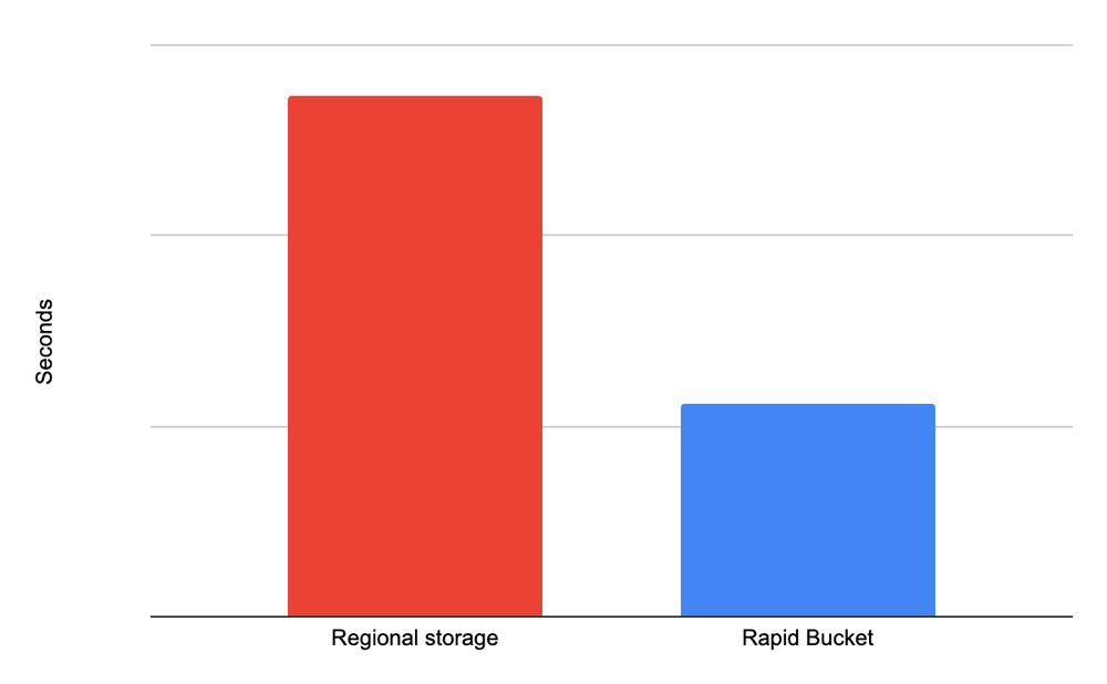 2_3.2x faster checkpoint writes with Rapid Bucket