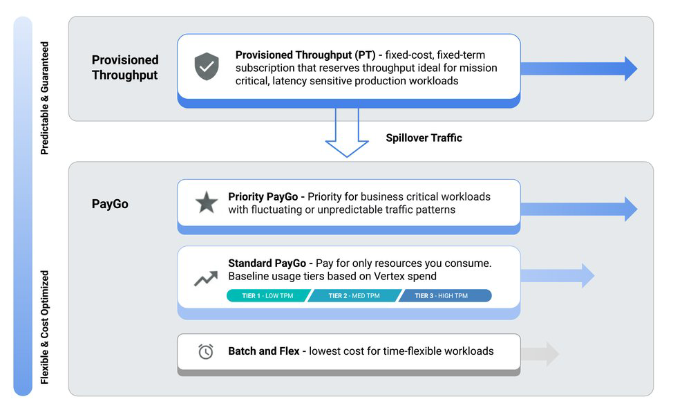 Build Resilient LLM Applications on Vertex AI and Reduce 429 Errors