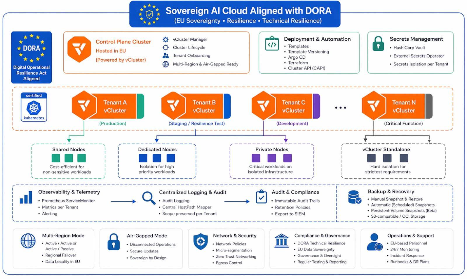 Infográfico DORA do vCluster mostrando alinhamento com requisitos de resiliência operacional