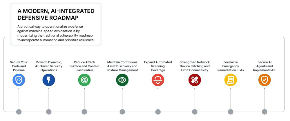 modern defensive roadmap