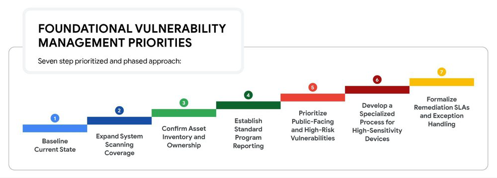 vulnerability management priorities