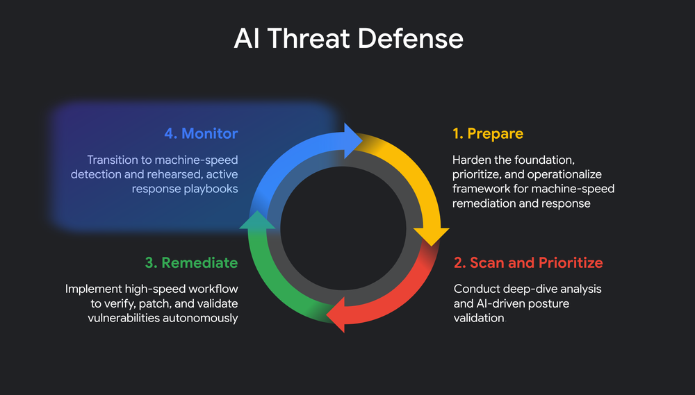 AI Threat Wheel - 4 Monitor