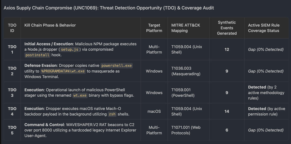 Google Detection Engineering agent output
