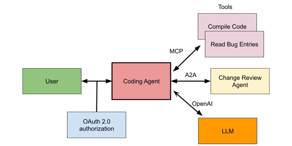 Visão de alto nível