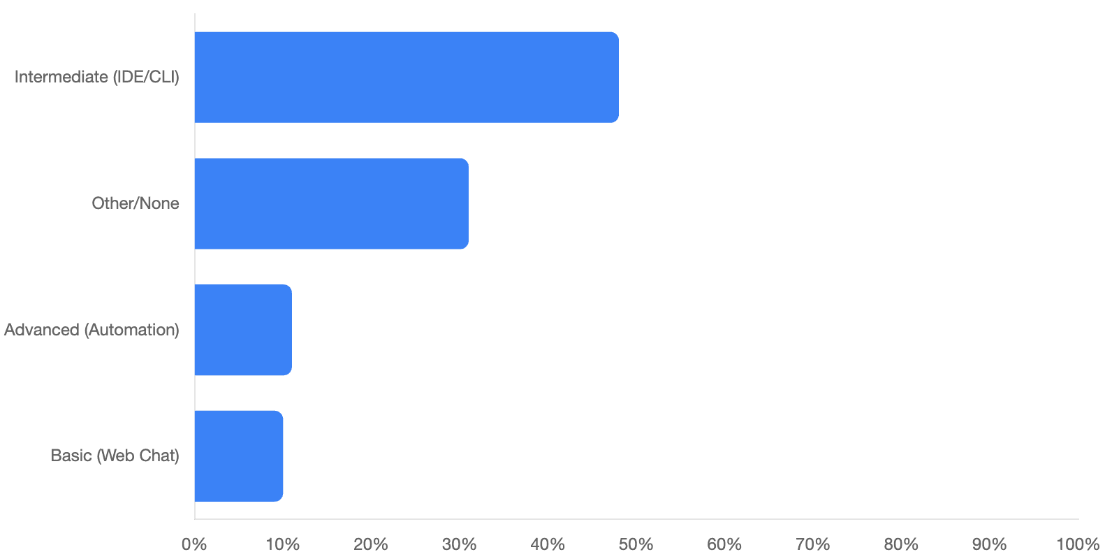 A blue bar graph showing the levels of basic, advanced, other and intermediate.