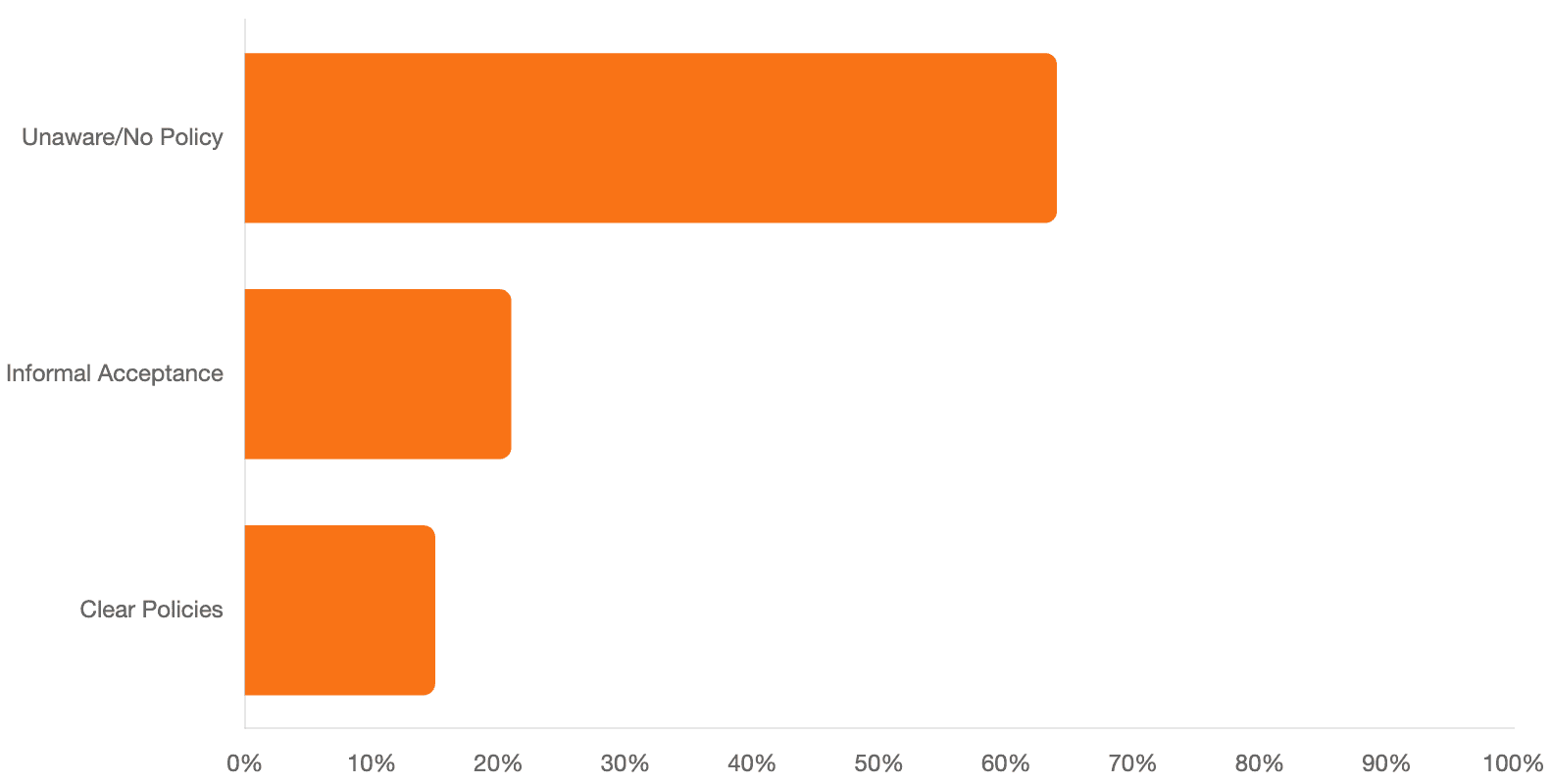 An orange bar graph showing levels of clear policies, informal acceptance and unaware/no policy