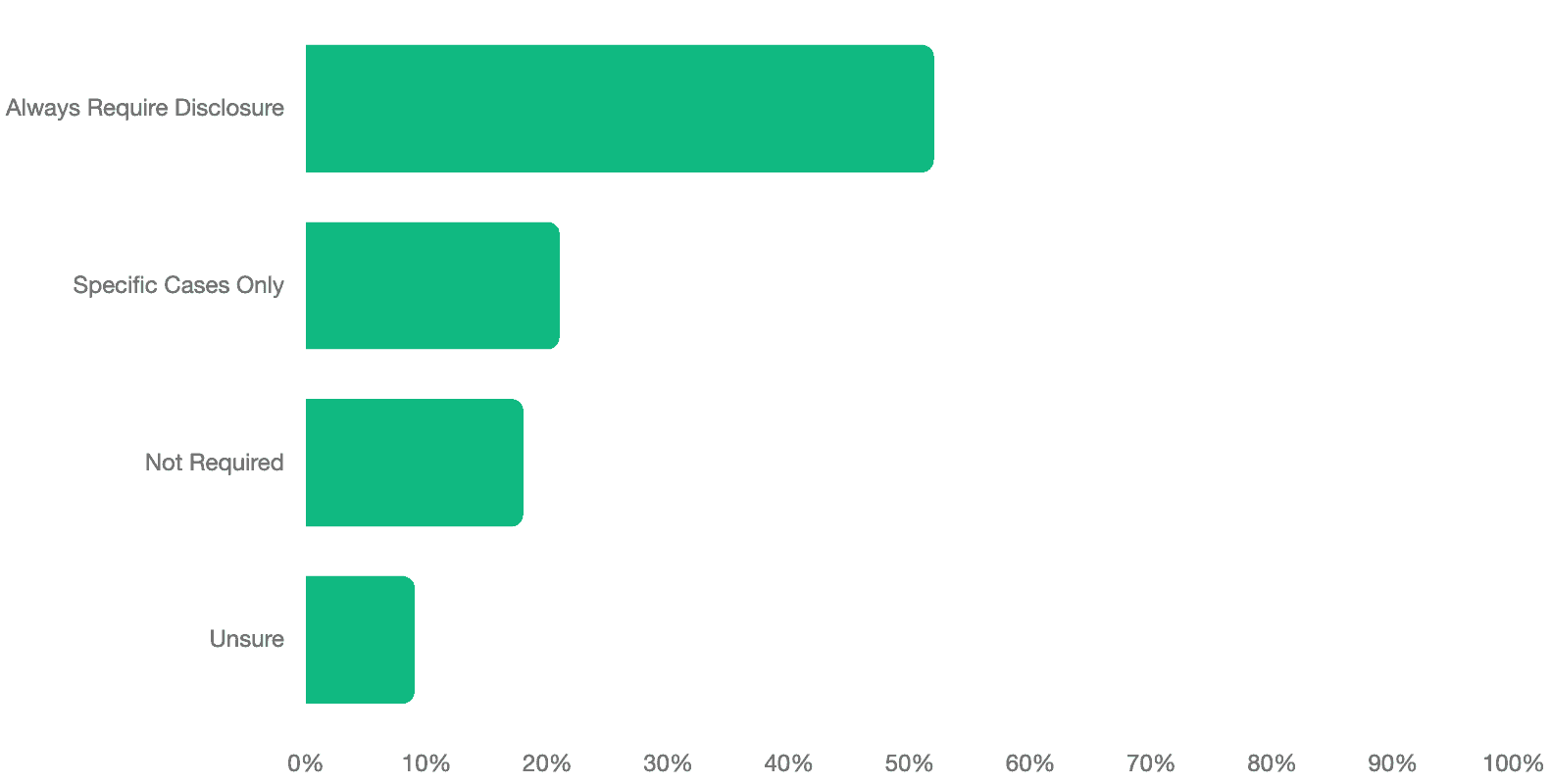 A green bar graph showing levels of 'unsure', 'not required', 'specific cases only' and 'always require disclosure.'
