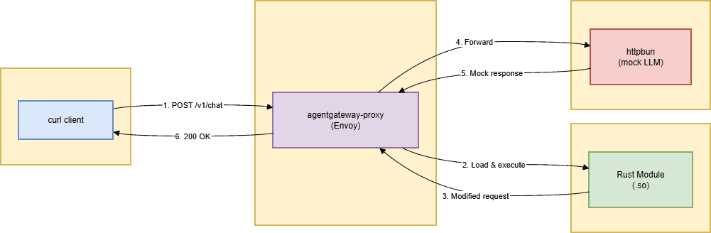 Fluxo da arquitetura do AI Gateway