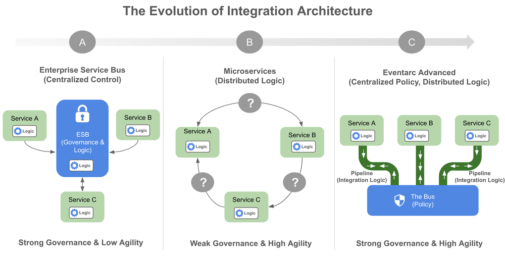 1 - evolution-of-architecture