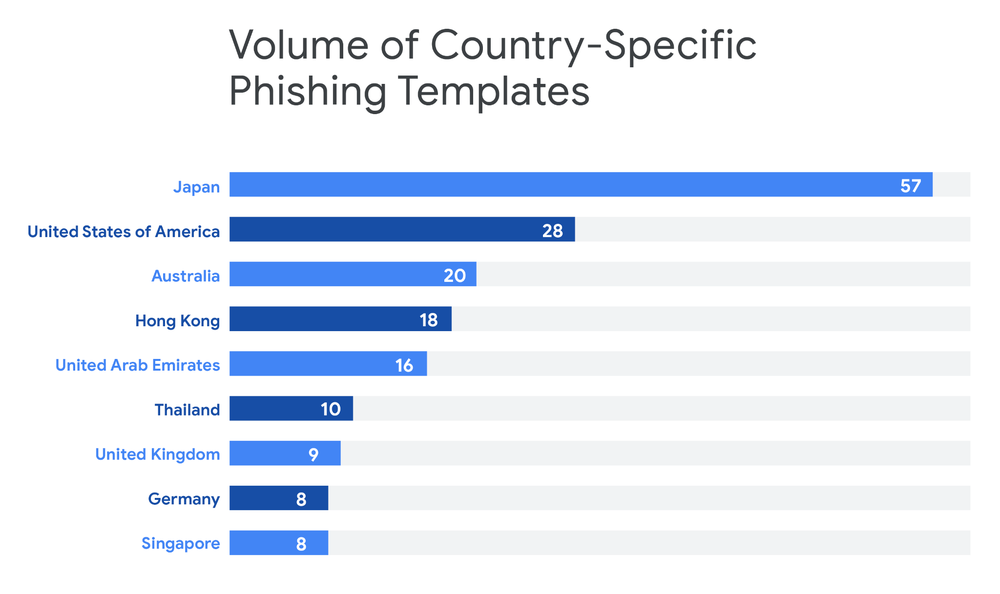 Figura 2: Gráfico de países alvo do phishing YY Lai Yu (YY来鱼)