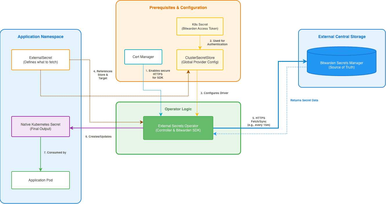 Diagrama da arquitetura mostrando o fluxo entre Bitwarden, ESO e múltiplos clusters EKS
