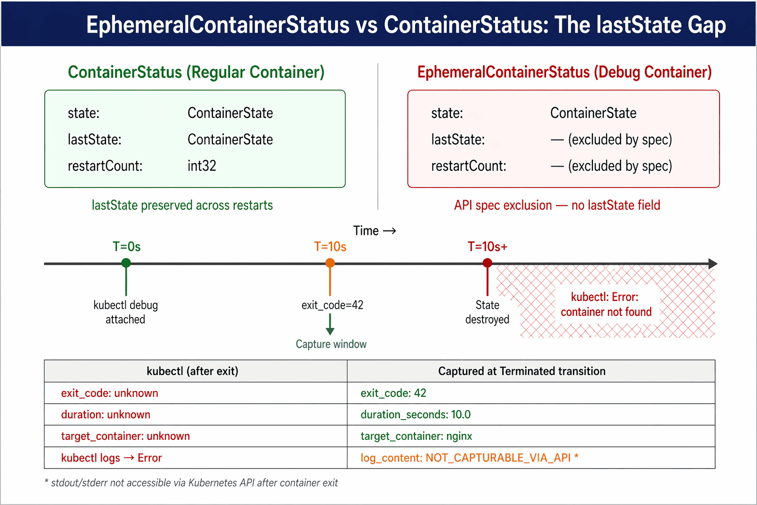 MAGE: ContainerStatus vs EphemeralContainerStatus