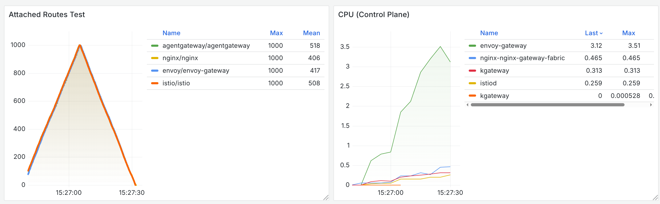 Resultados do teste Attached Routes — evolução do campo attachedRoutes ao longo do tempo para cada implementação