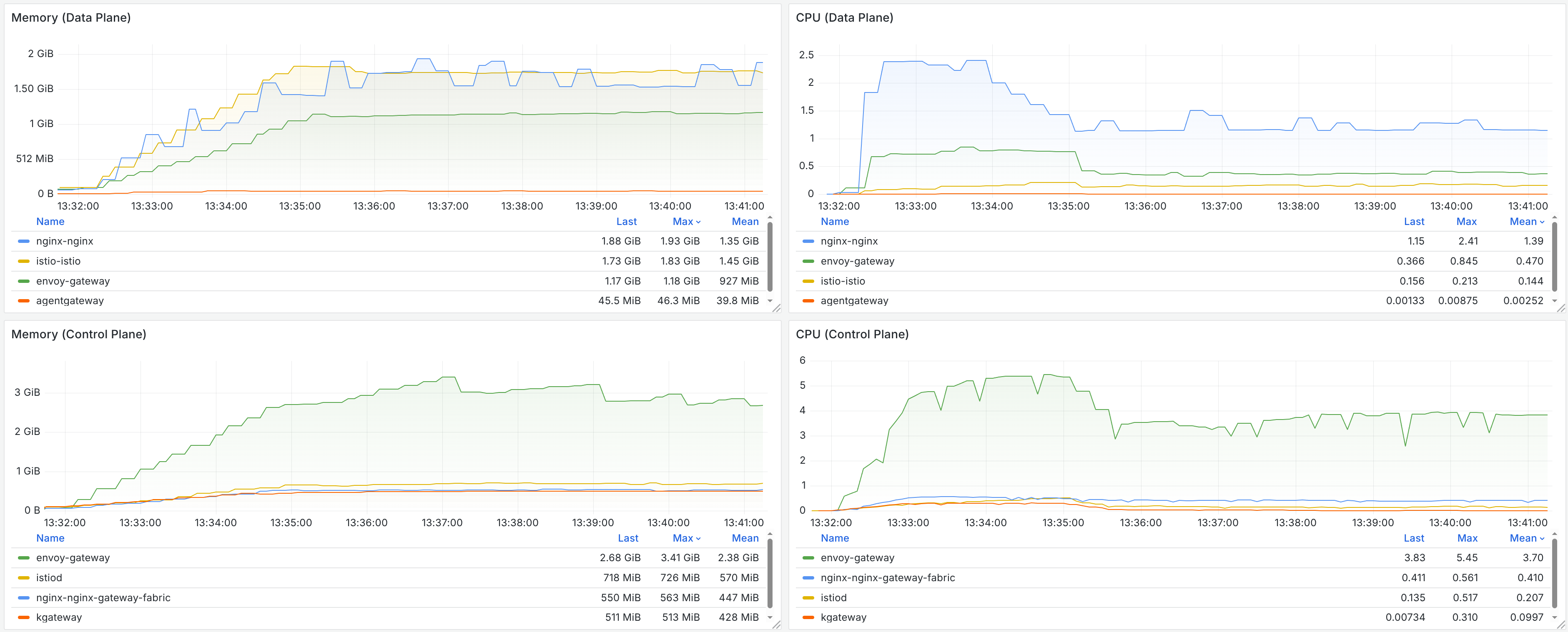 Visão geral do Route Scale — CPU e memória de control plane e data plane com 5.000 rotas