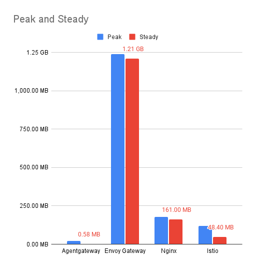 Visualização gráfica do padrão de alocações GC ao longo do teste
