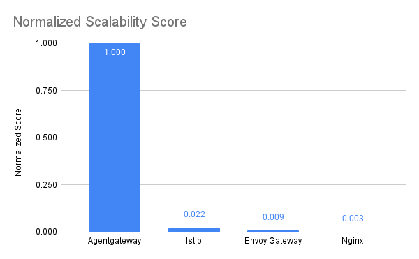 Score normalizado de consumo de recursos — cada implementação comparada ao melhor desempenho de cada categoria
