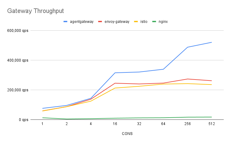 Throughput máximo por número de conexões — todas as implementações