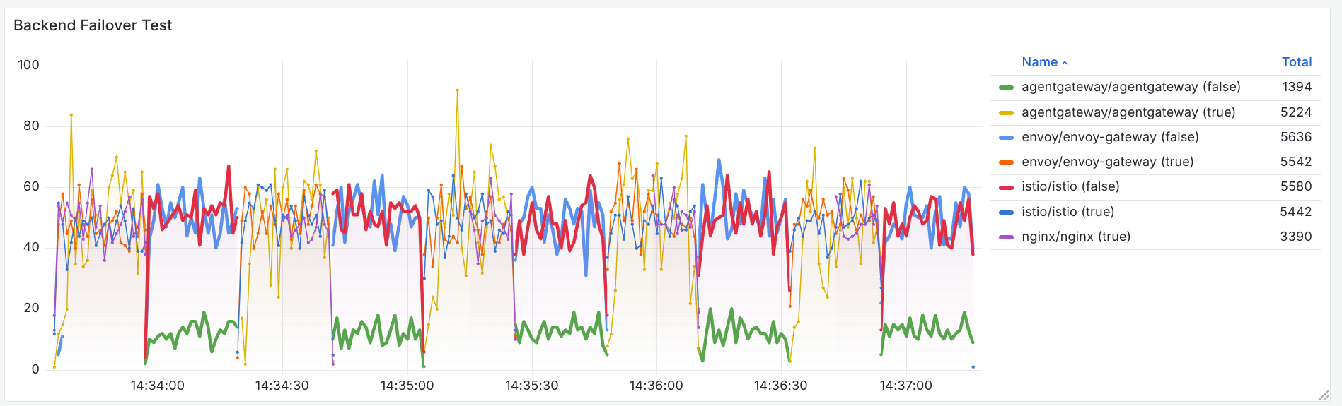 Resultado inicial do Backend Failover — linhas em negrito são erros, linhas finas são sucessos