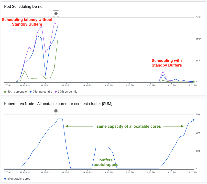 Under identical traffic loads, the cluster without standby buffers suffered severe latency spikes, with P50, P95, and P99 metrics trapped between 4 and 6 minutes. Conversely, the cluster with standby buffers maintained a P50 latency of just single-digit seconds, while its P95 and P99 metrics briefly peaked at one minute before quickly normalizing to single-digit seconds. Both setups exhibited a similar allocatable core cost, making the buffered approach far more efficient.