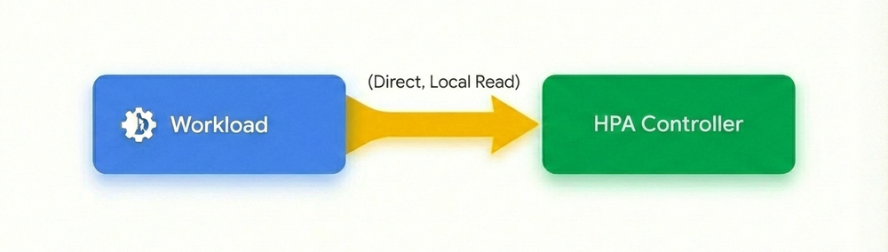 Diagrama da nova arquitetura nativa e simplificada