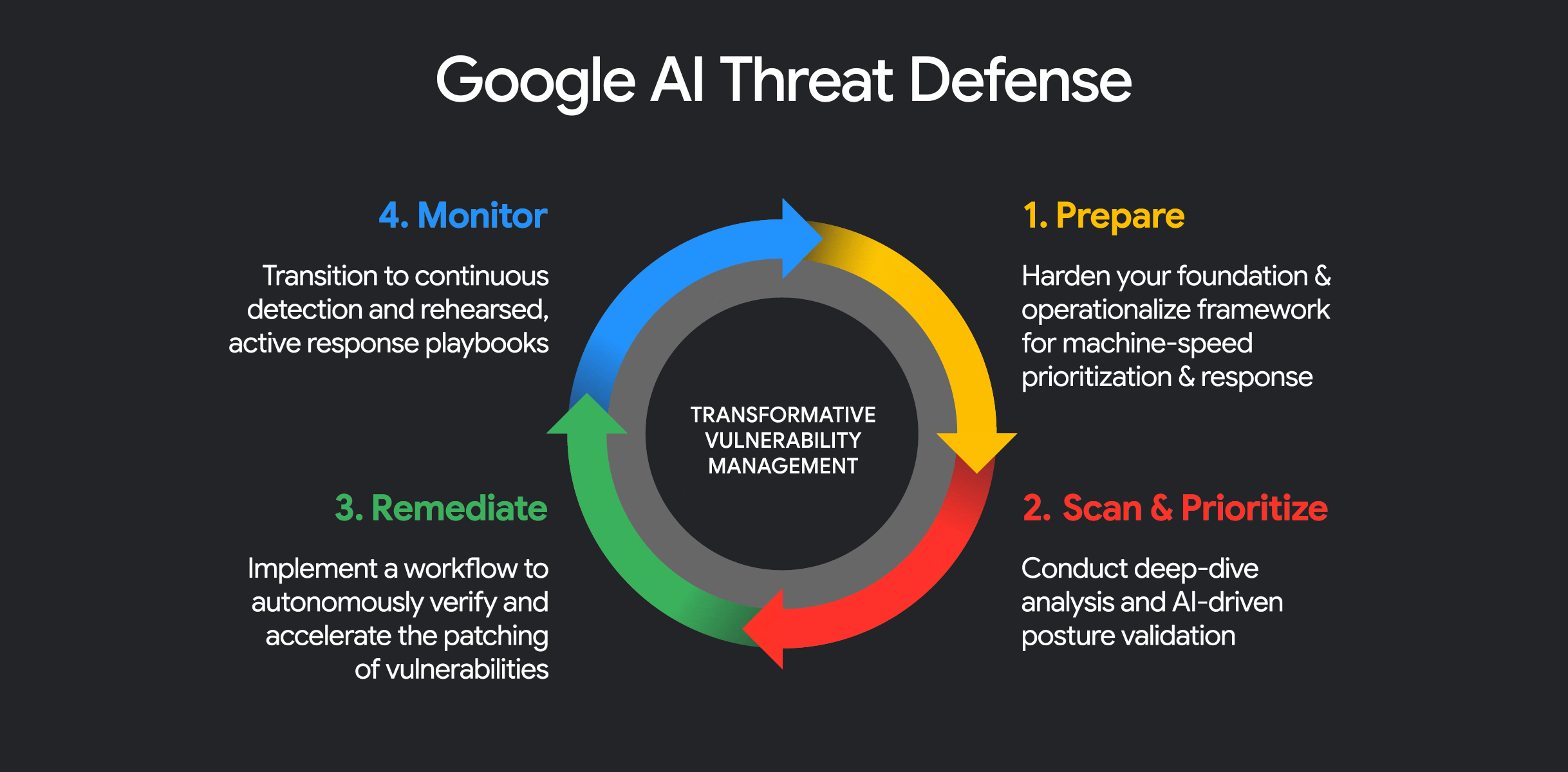 GIF do fluxo do Google AI Threat Defense