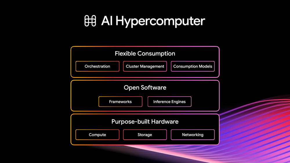 1 ai hypercomputer