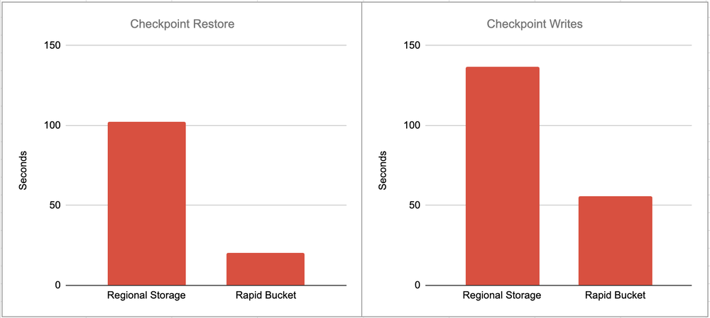 Checkpoint writes and restores