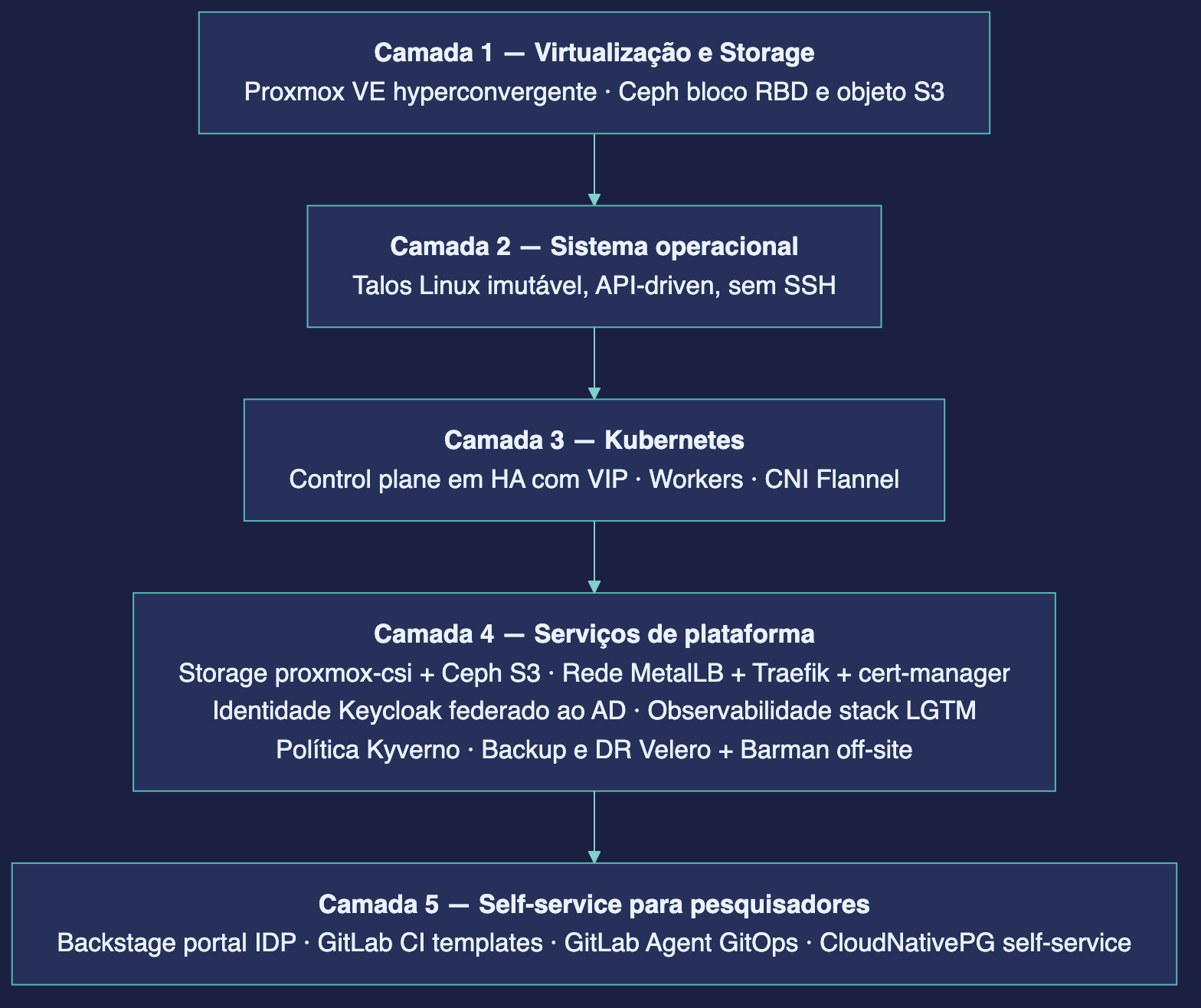 Arquitetura em camadas da plataforma Kubernetes on-premises