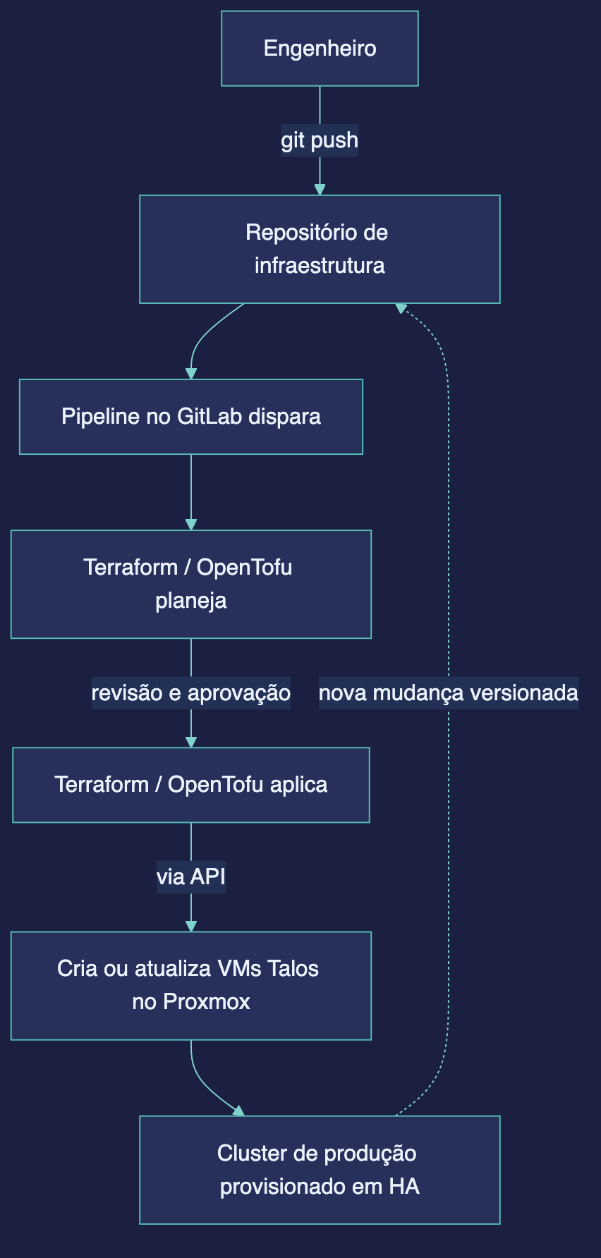 O ciclo de vida do cluster como código