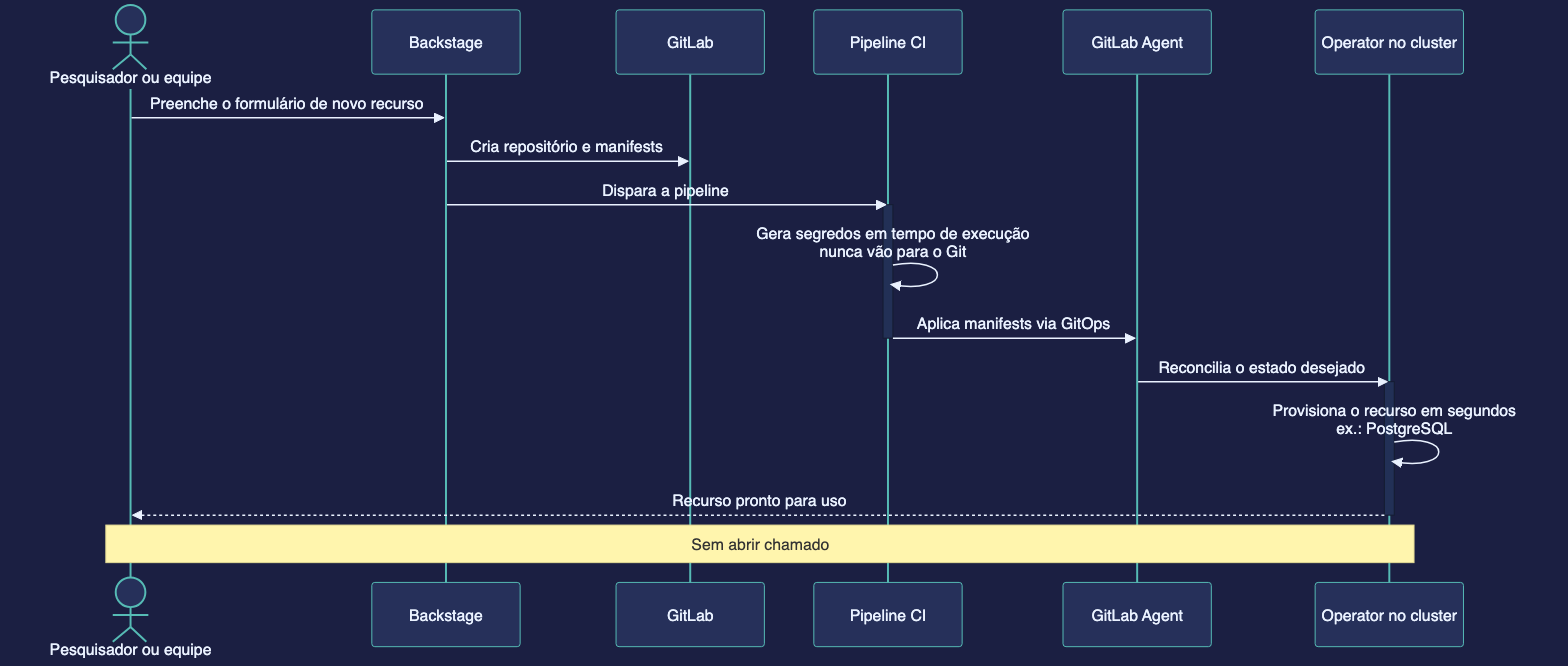 Self-service na plataforma sem abrir chamado