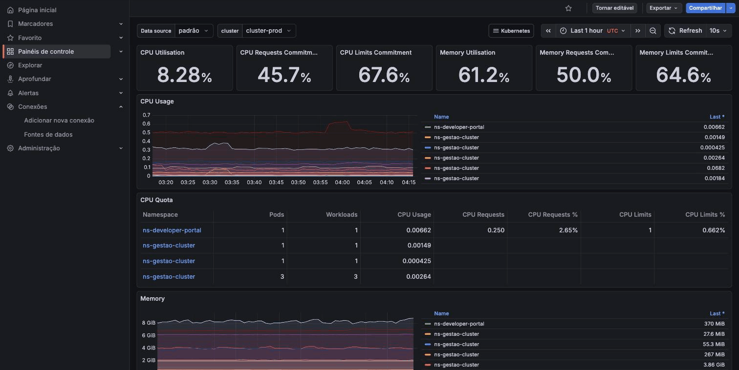 Dashboard de observabilidade com uso de CPU e memória por namespace do cluster
