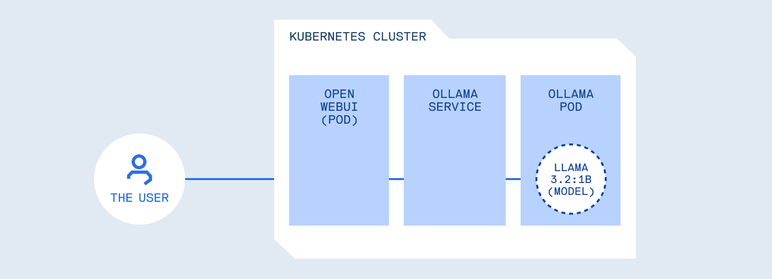 Diagrama de arquitetura: Usuário acessando um cluster Kubernetes com Open WebUI e Ollama