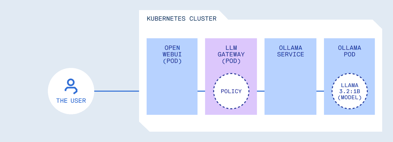 Diagrama: Adição de uma camada de Gateway entre o cliente e o Ollama