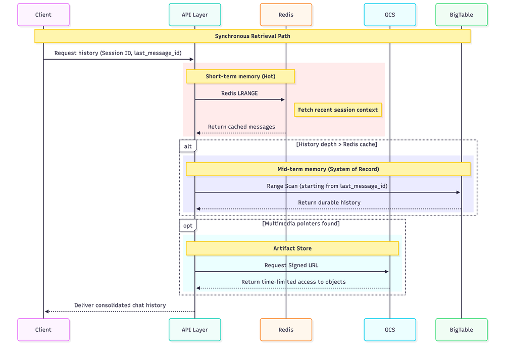 3 - History Seq Diagram
