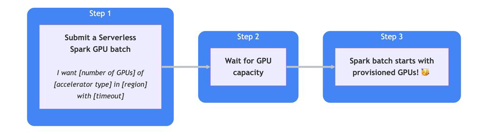 Diagrama: Fluxo de obtenção de GPU com DWS