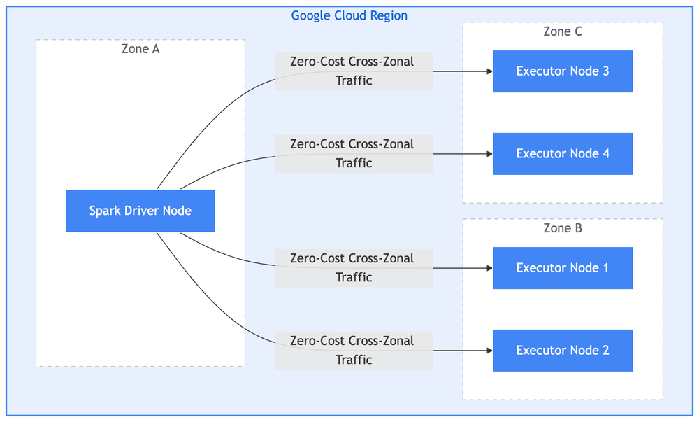 Diagrama: Alocação multi-zonal sem custo de tráfego