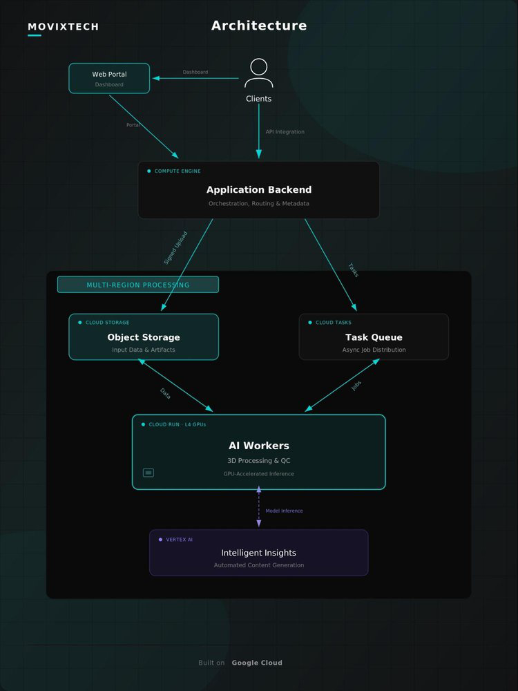 Diagrama de arquitetura da Movix