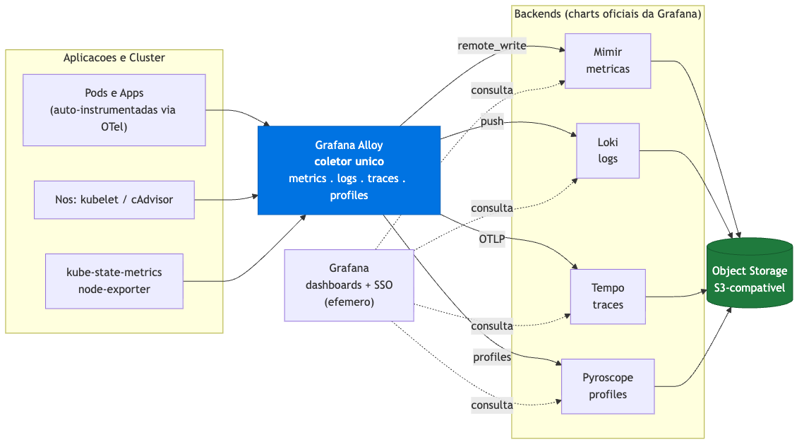 Arquitetura da stack LGTM + Pyroscope: aplicações e cluster enviam telemetria ao coletor único Alloy, que distribui métricas ao Mimir, logs ao Loki, traces ao Tempo e profiles ao Pyroscope; todos persistem em object storage S3-compatível, e o Grafana consulta os quatro backends