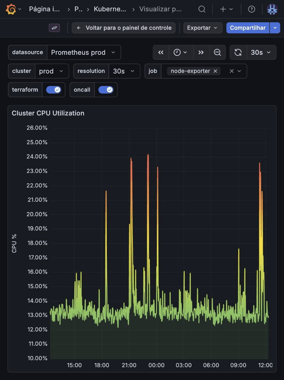 Painel "Cluster CPU Utilization" no Grafana mostrando 24 horas de uso de CPU do cluster servidas pelo Mimir, com baseline em torno de 13% e picos até 24%